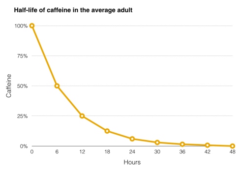 Caffeine Half Life